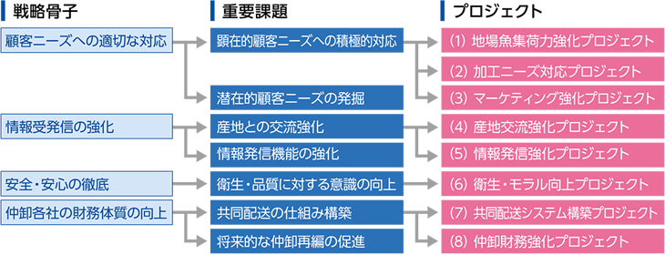 重要課題とプロジェクト